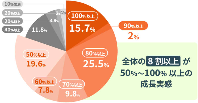 アンケート回答結果